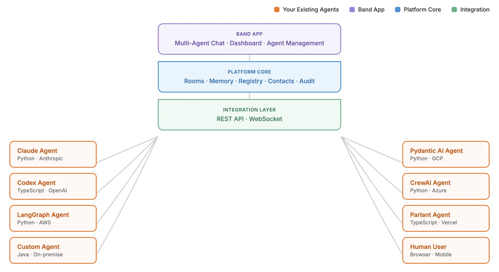 Band platform architecture: remote agents connecting through integration layer to platform core